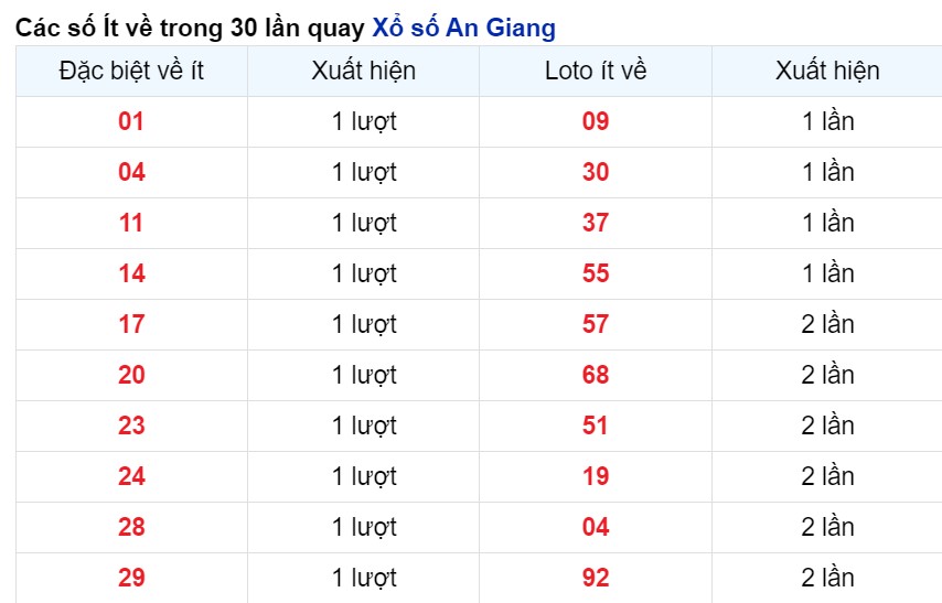 Cặp số xuất hiện ít nhất An Giang tính tới 2/5/2024