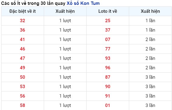 Thống kê tần suất xuất hiện kết quả xổ số Kon Tum tính tới 28/4/2024