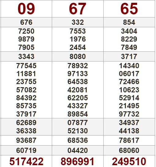 Tham khảo bảng KQXS miền Trung kỳ trước 9/5/2024